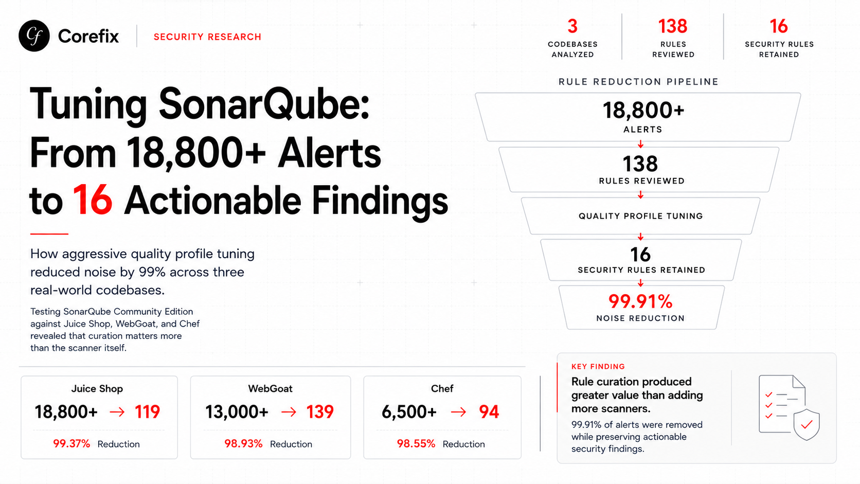 Tuning SonarQube: From 18,000+ Noise to 16 Actionable Findings