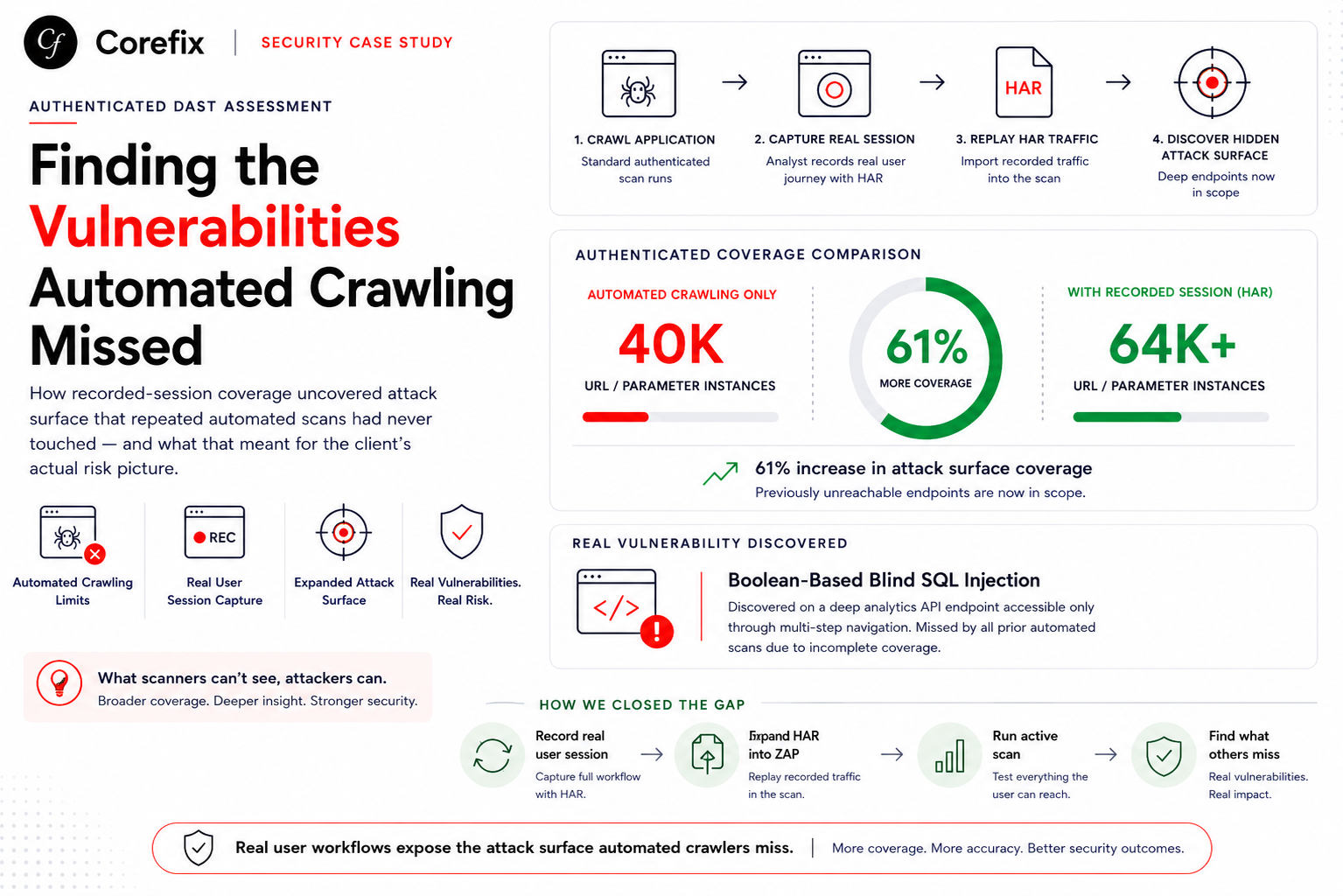 Case Study: Finding the Vulnerabilities Automated Crawling Missed