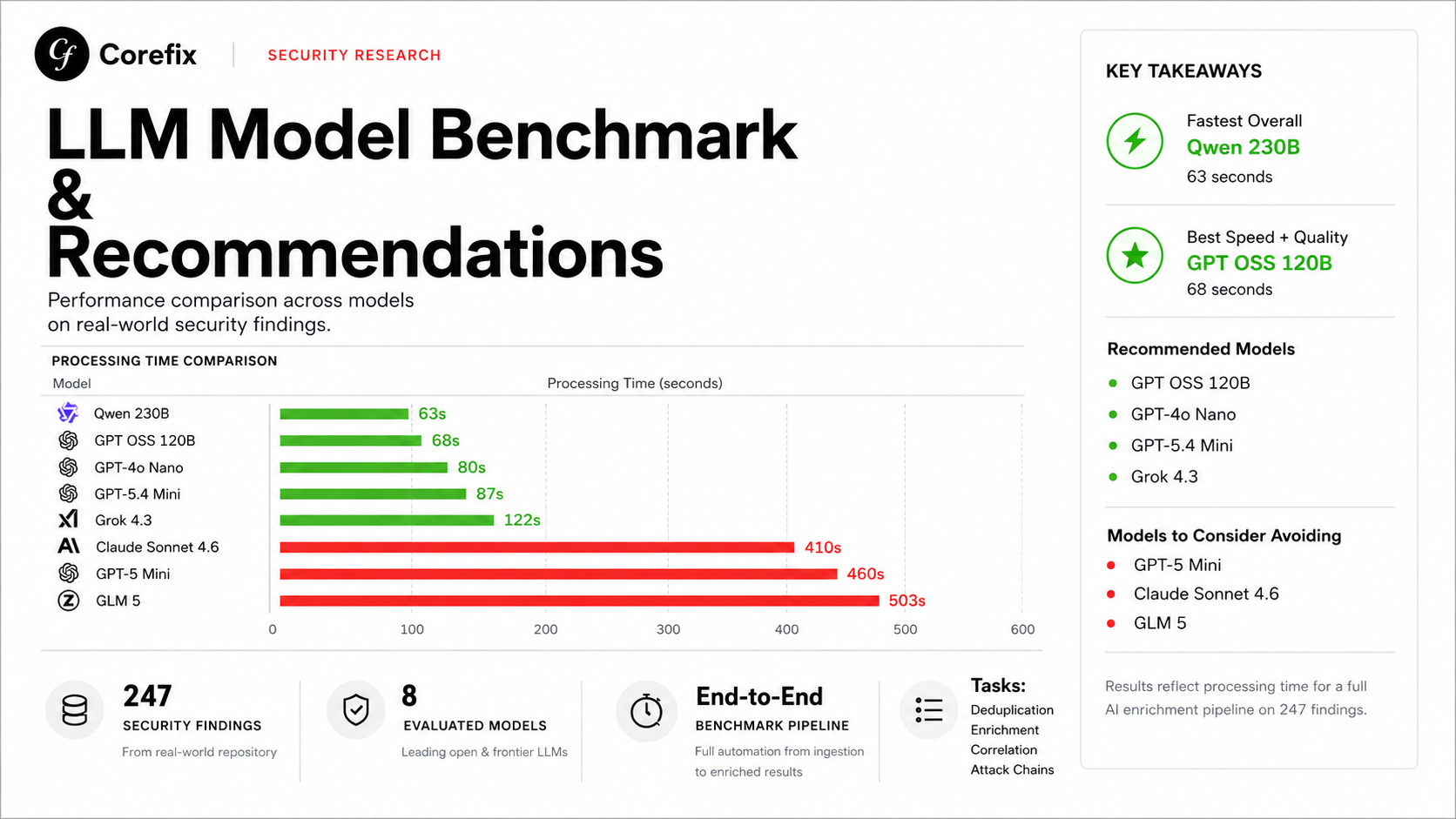 We Benchmarked 21 LLMs on Security Analysis. Here's What We Found.