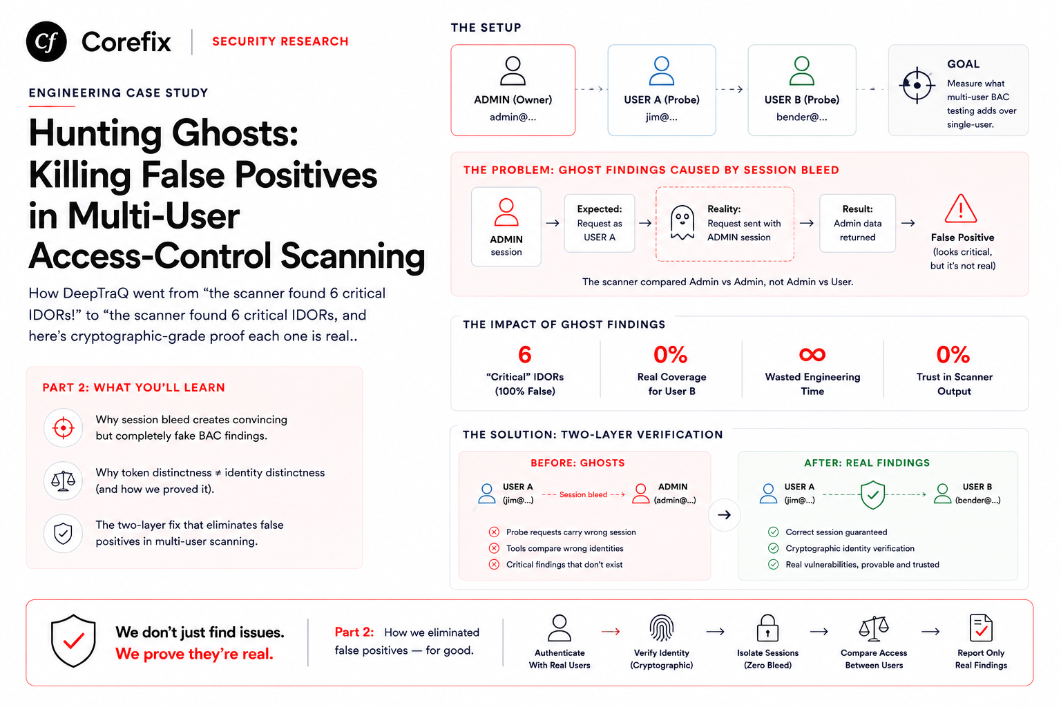Part 2 — Hunting Ghosts: Killing False Positives in Multi-User Access-Control Scanning