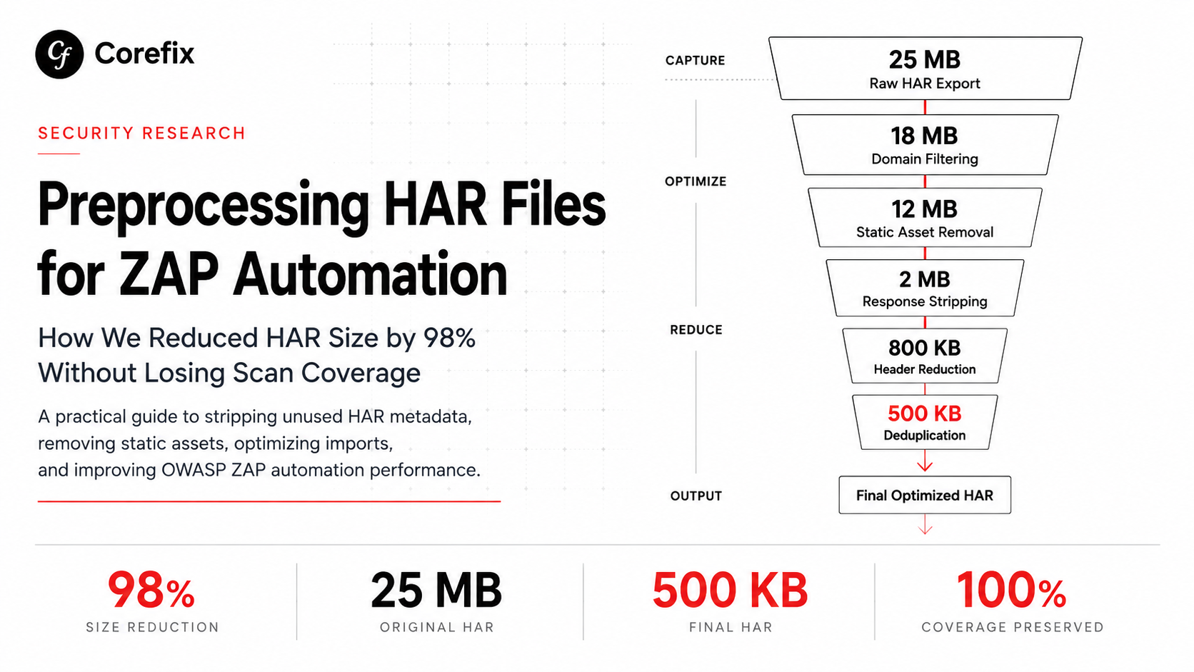 Preprocessing HAR Files for OWASP ZAP Automation: A Practical Guide