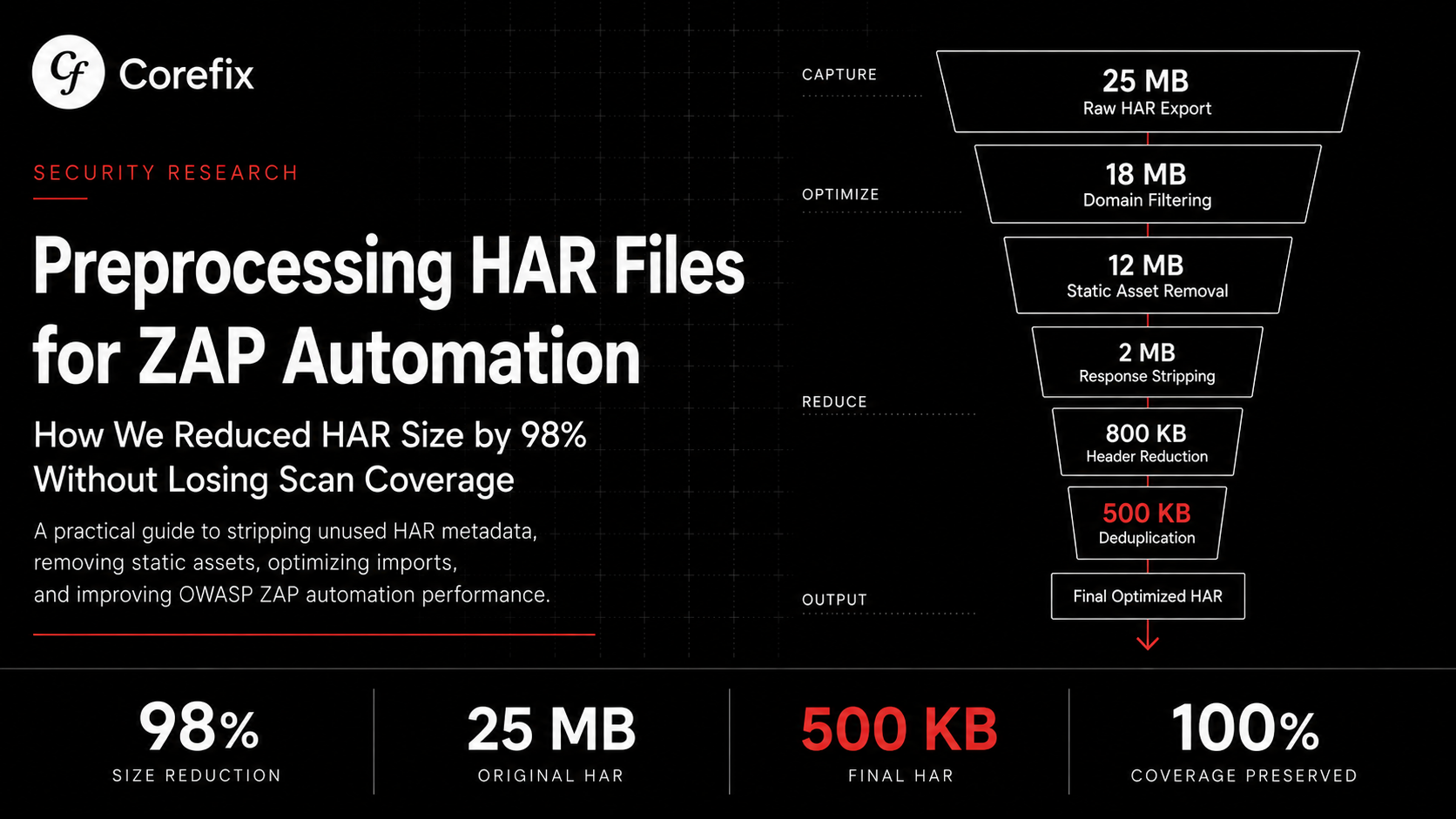 Preprocessing HAR Files for OWASP ZAP Automation: A Practical Guide
